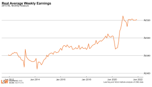average_real_weekly_earnings_ggsaveFebruary2022