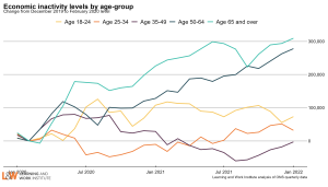 age_inactivity_level_LFS_indexMarch2022