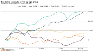 age_inactivity_level_LFS_indexApril2022