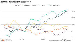 age_inactivity_level_LFS_indexMay2022