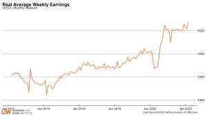 average_real_weekly_earningsMay2022
