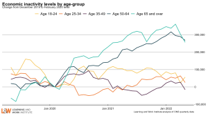 age_inactivity_level_LFS_indexJuly2022