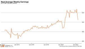 average_real_weekly_earningsJuly2022