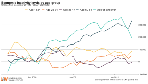 age_inactivity_level_LFS_indexAugust2022