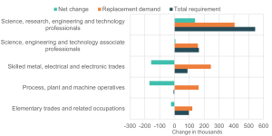 Forecasted change in employment for manufacturing occupations