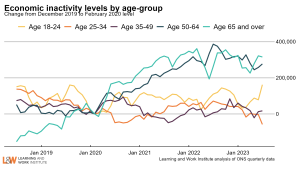 A05_age_inactivity_level_LFS_indexSeptember2023